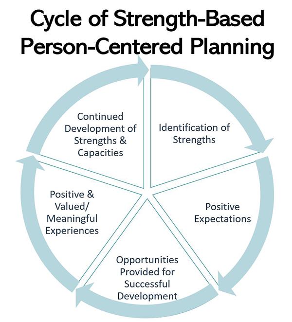 Cycle of Strength-Based Person-Centered Planning